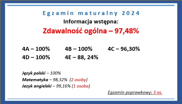 Wyniki egzaminu maturalnego – maj 2024